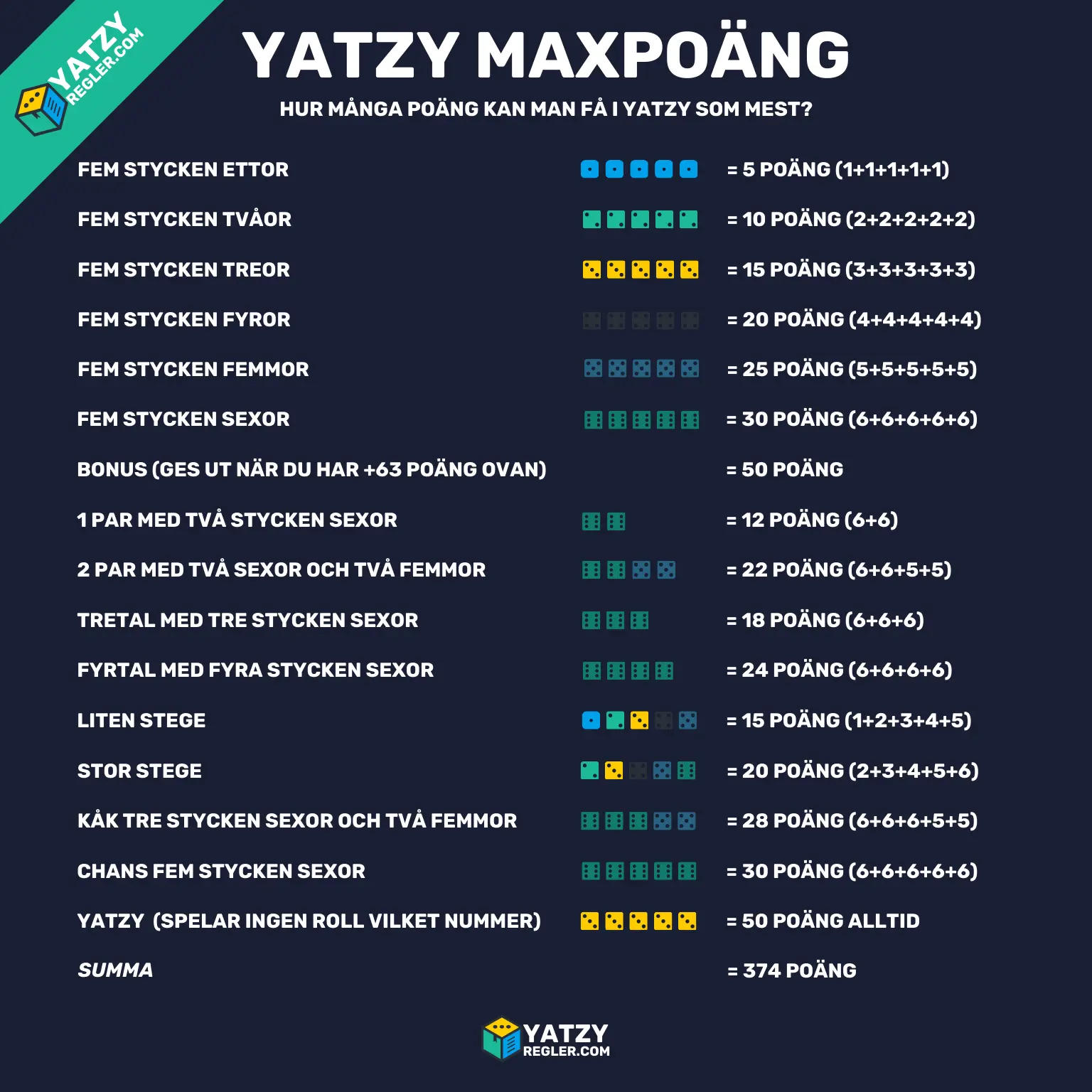 Yatzy Maxpoäng infographic